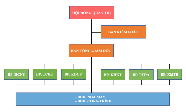 Company Organization Structure