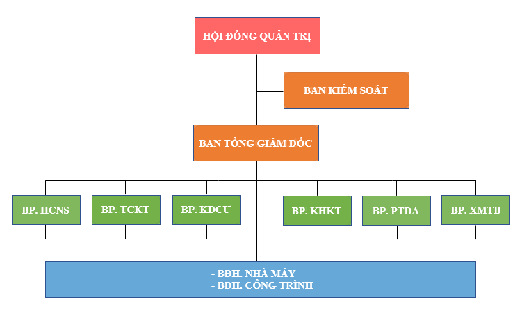 Sơ Đồ Tổ Chức Công Ty